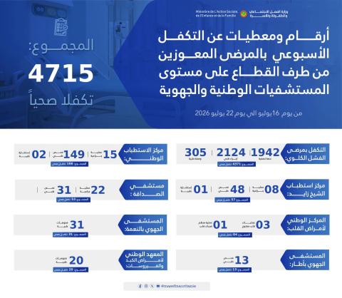 التكفل الصحي: 4715 خدمة طبية للمواطنين المعوزين خلال أسبوع