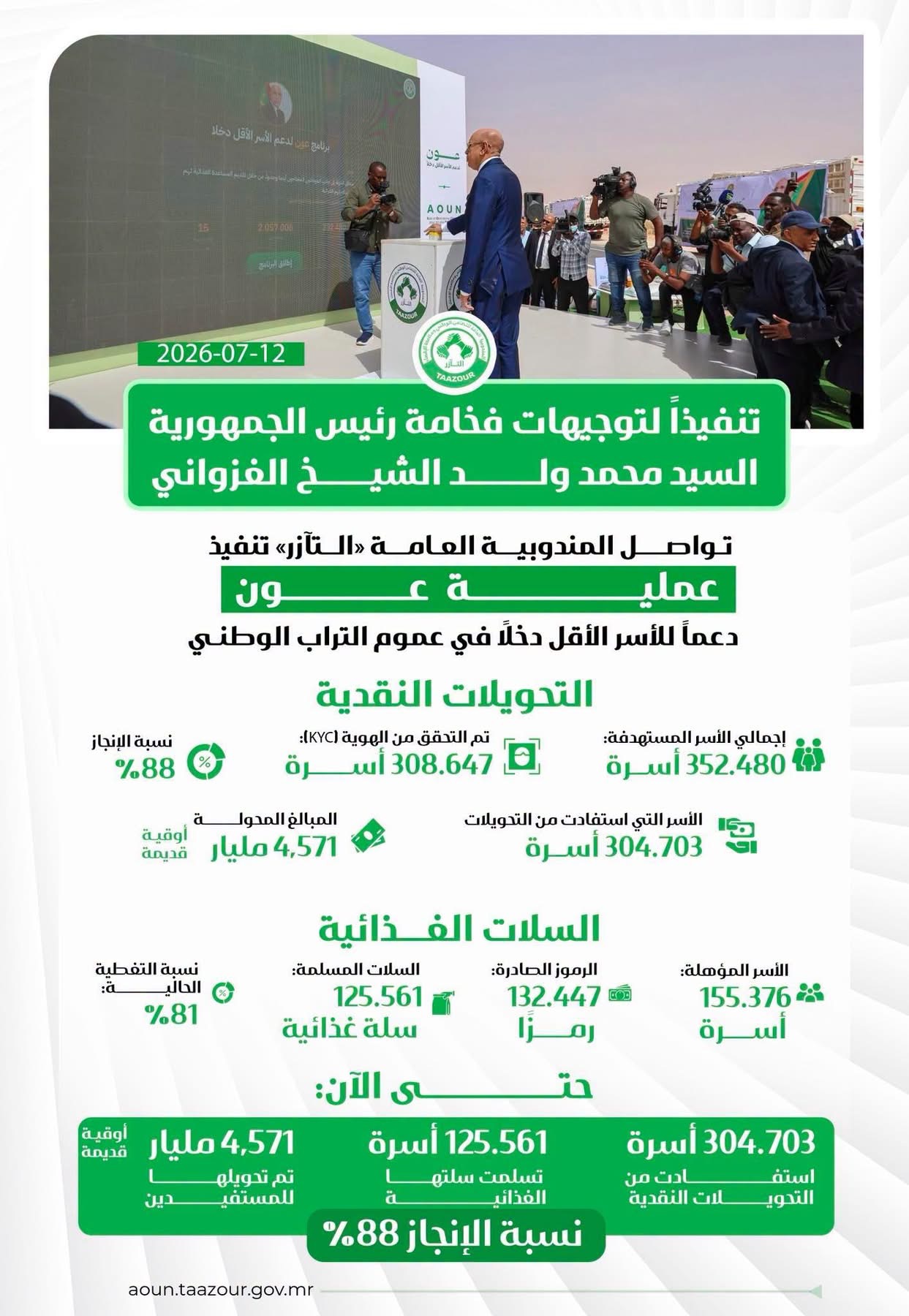 تآزر: 304 آلاف أسرة استفادت من التحويلات النقدية ضمن برنامج “عون”