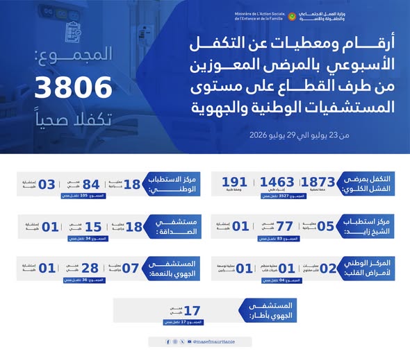 وزارة العمل الاجتماعي: أرقام ومعطيات عن التكفل الأسبوعي بالمرضى المعوزين