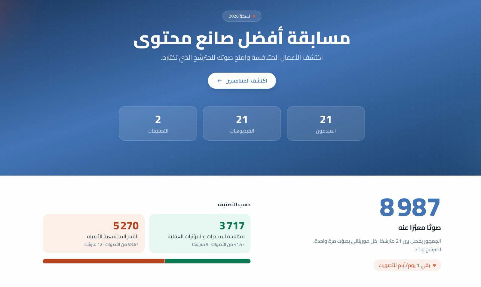 أكثر من 9 آلاف مصوت.. ساعات على إغلاق التصويت في مسابقة أفضل صانع محتوى
