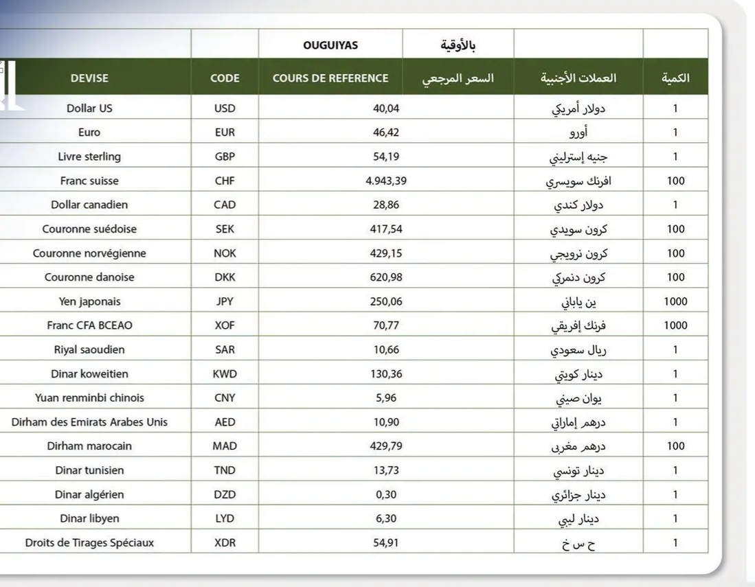 سعر الصرف المرجعي للسوق المصرفية بين البنوك اليوم الأربعاء