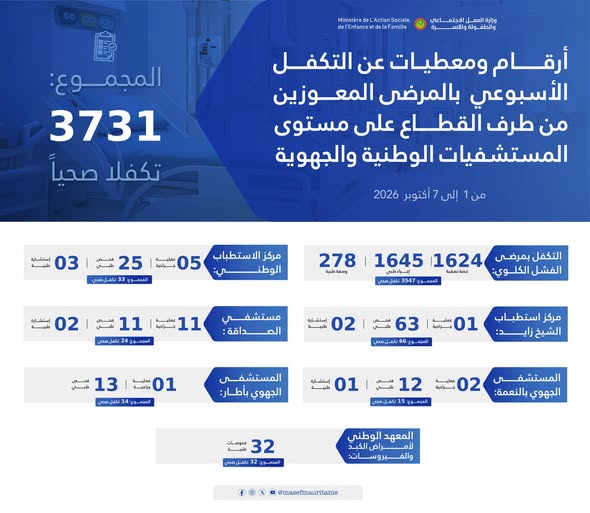 وزارة العمل الاجتماعي: أرقام ومعطيات عن التكفل الأسبوعي بالمرضى المعوزين ضبط