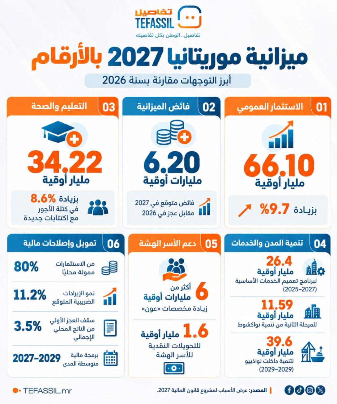 كيف ترسم ميزانية موريتانيا لعام 2027 أولويات الإنفاق والاستثمار؟